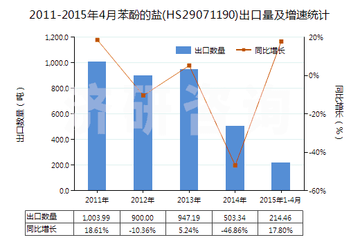 2011-2015年4月苯酚的鹽(HS29071190)出口量及增速統(tǒng)計(jì) 2011-2015年4月苯酚的鹽(HS29071190)出口量及增速統(tǒng)計(jì)
